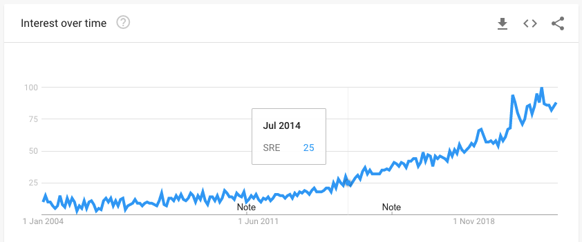Spike.sh - SRE search trend
