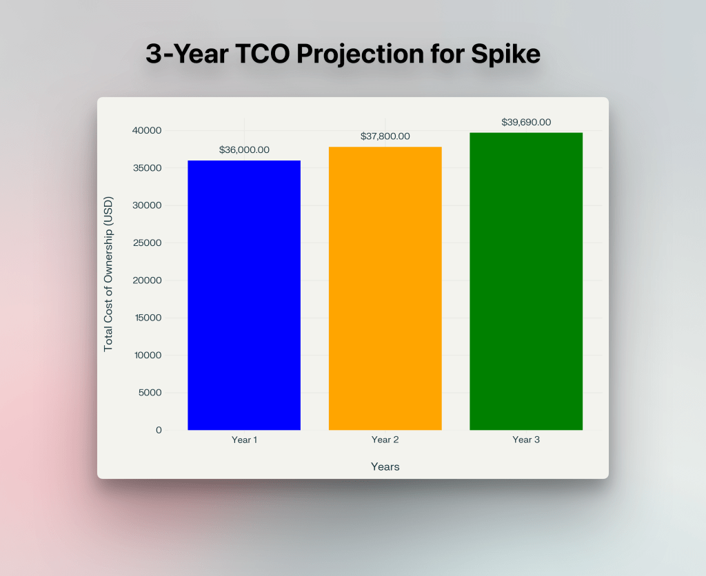 3-year TCO projection for Spike