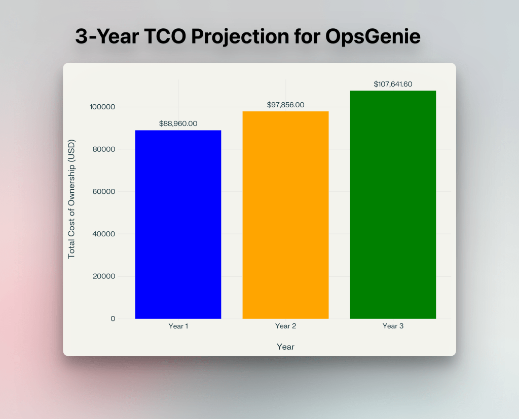3-year TCO projection for OpsGenie