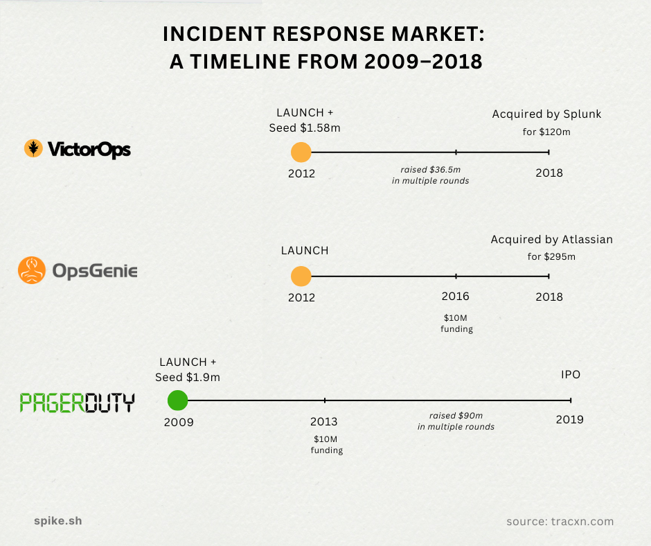 Incident response market graph