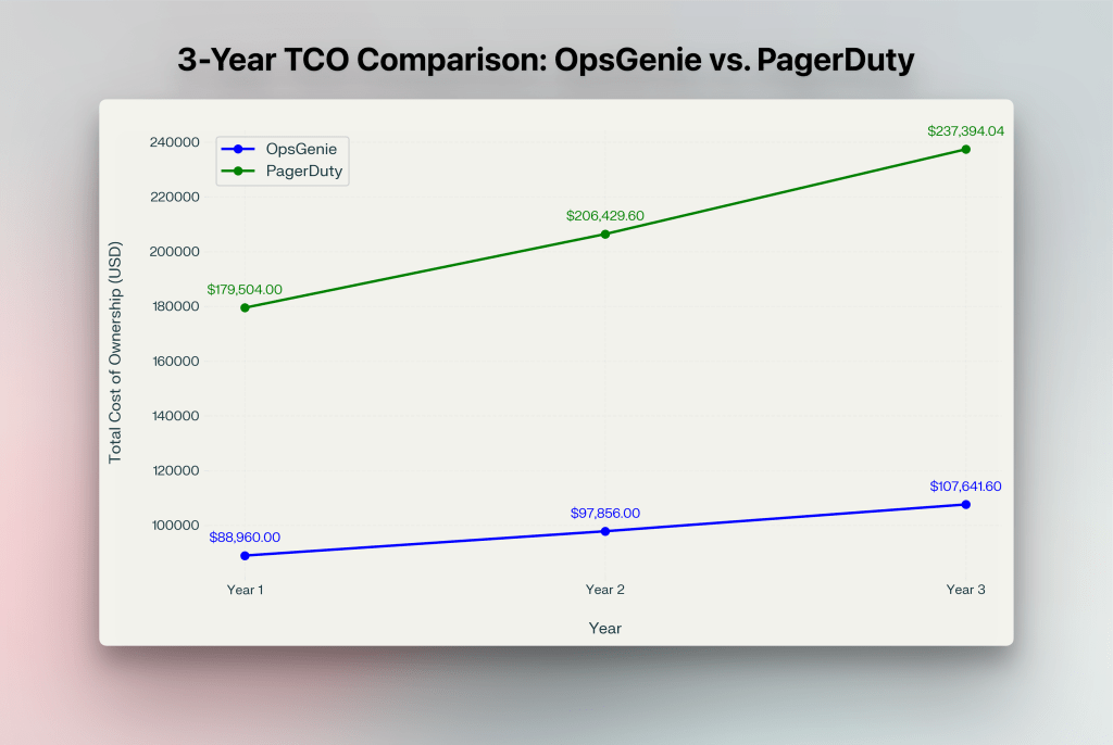 3-year TCO comparison: OpsGenie vs. PagerDuty