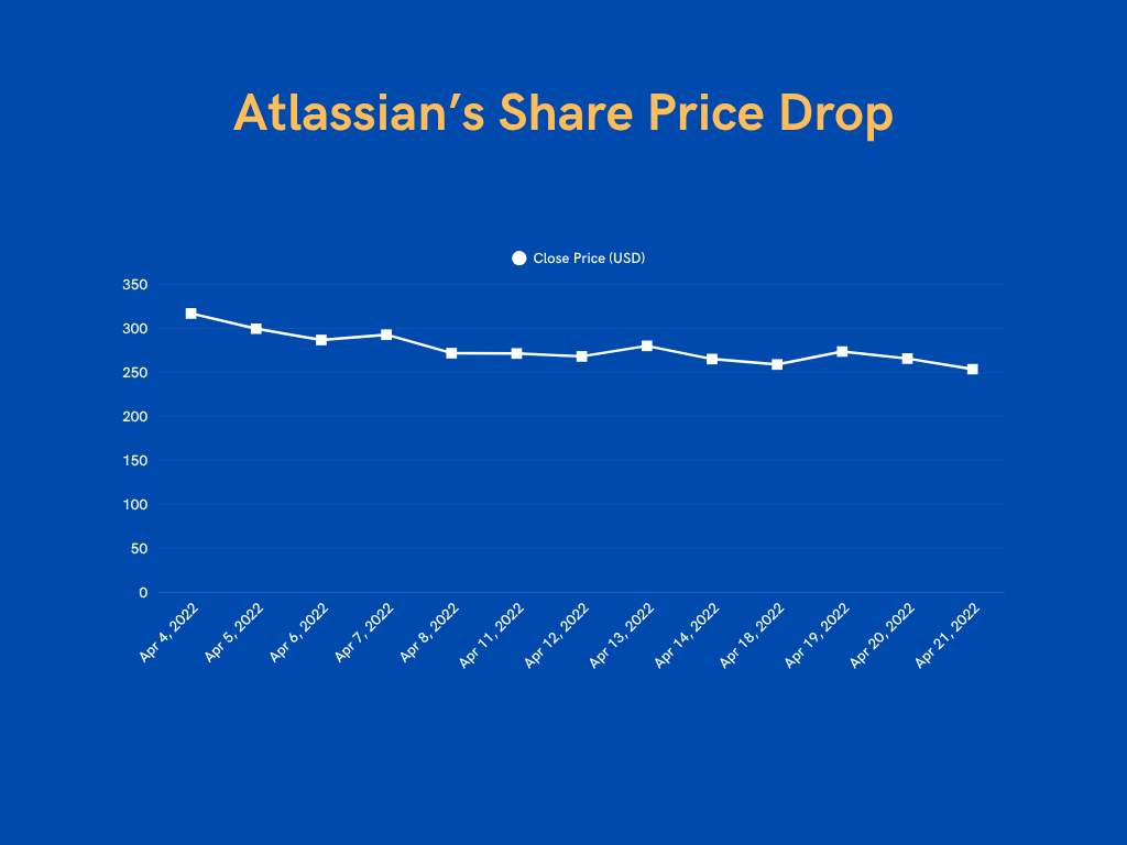 Atlassian's share price dropped by 20% due to outage