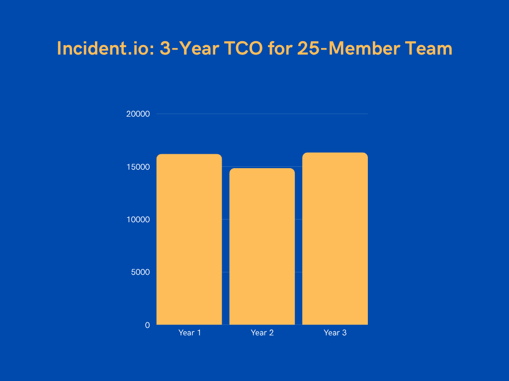 Incident.io: 3-year TCO for 25-member team