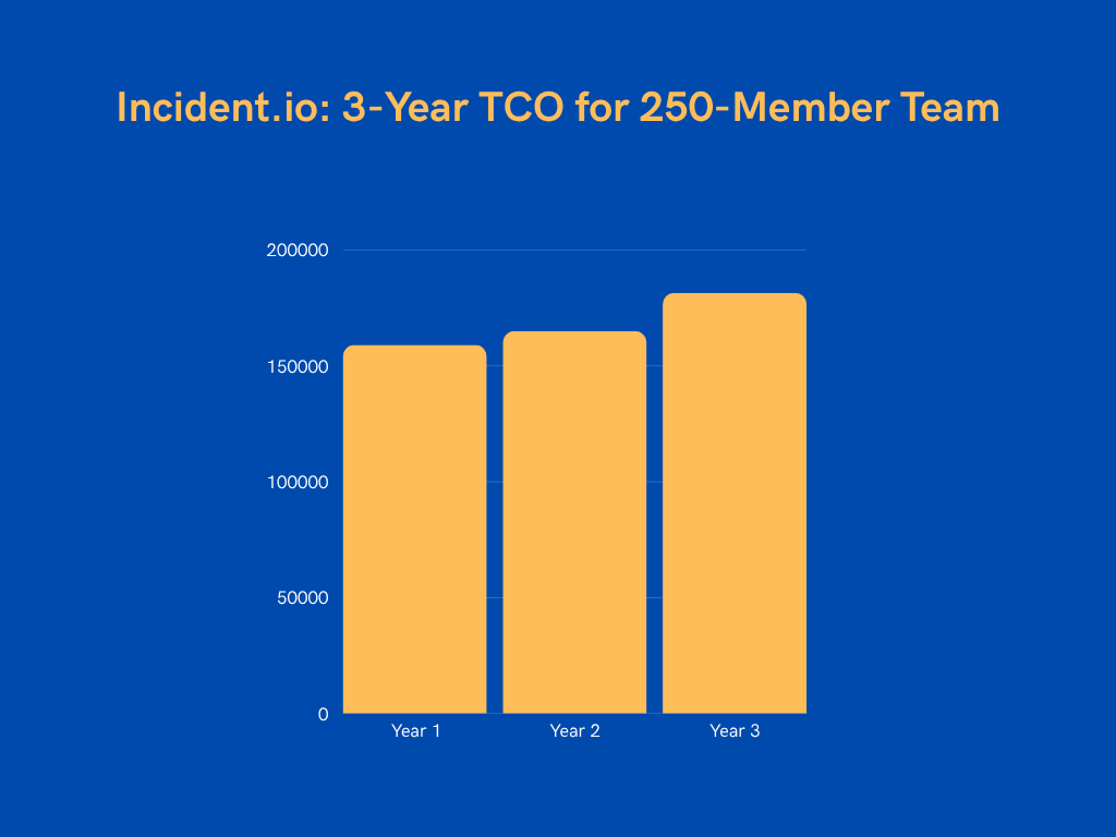 Incident.io: 3-year TCO for 250-member team
