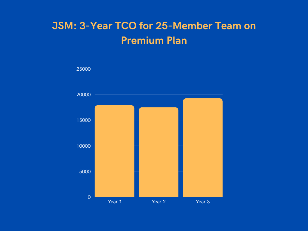 3-year TCO for 25-member team on Premium plan