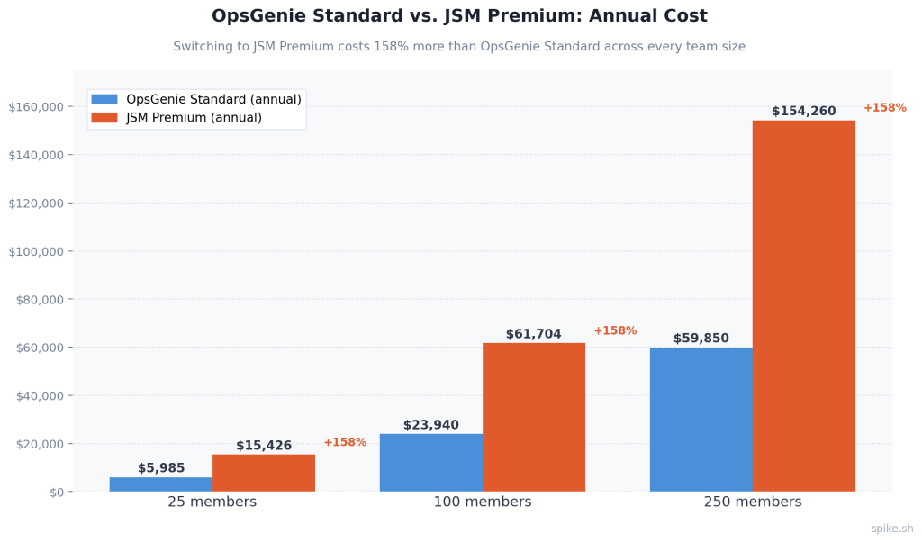 OpsGenie standard vs. JSM premium: Annual cost