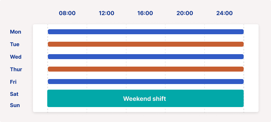 Daily rotation with separate weekend shift